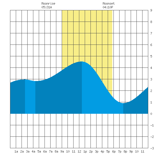 Atka Pass tide chart for Sunday, November 16, 2025