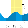Atka Pass tide chart for Saturday, November 1, 2025