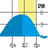 Atka Pass tide chart for Thursday, November 20, 2025