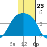 Atka Pass tide chart for Sunday, November 23, 2025