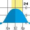 Atka Pass tide chart for Monday, November 24, 2025
