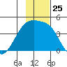 Atka Pass tide chart for Tuesday, November 25, 2025