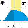Atka Pass tide chart for Thursday, November 27, 2025