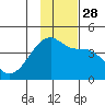 Atka Pass tide chart for Friday, November 28, 2025