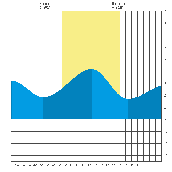 Atka Pass tide chart for Sunday, November 2, 2025