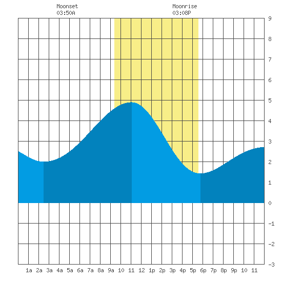 Atka Pass tide chart for Sunday, November 30, 2025