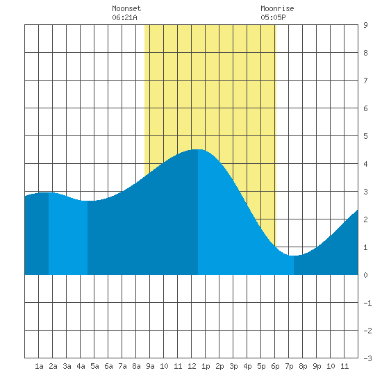 Atka Pass tide chart for Monday, November 3, 2025