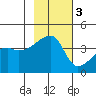 Atka Pass tide chart for Monday, November 3, 2025