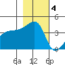 Atka Pass tide chart for Tuesday, November 4, 2025