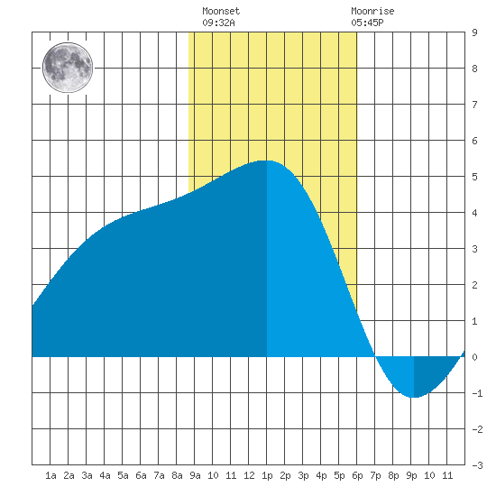 Atka Pass tide chart for Wednesday, November 5, 2025