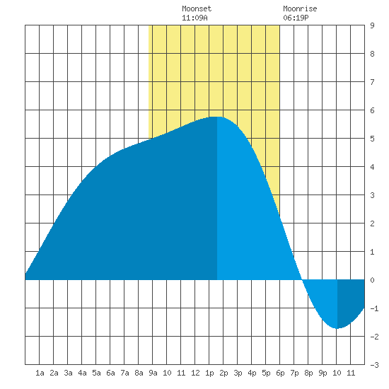 Atka Pass tide chart for Thursday, November 6, 2025