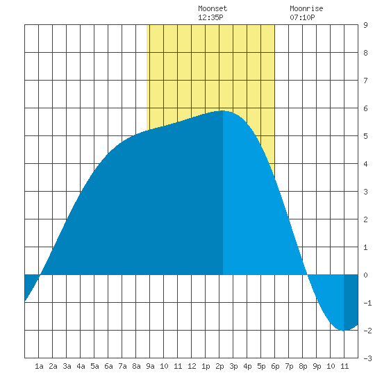 Atka Pass tide chart for Friday, November 7, 2025