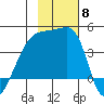 Atka Pass tide chart for Saturday, November 8, 2025