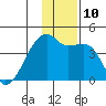 Atka Pass tide chart for Wednesday, December 10, 2025