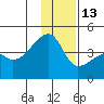 Atka Pass tide chart for Saturday, December 13, 2025