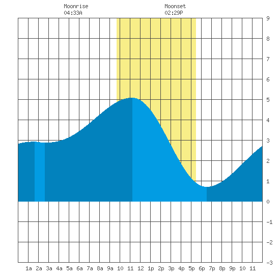 Atka Pass tide chart for Sunday, December 14, 2025