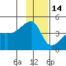 Atka Pass tide chart for Sunday, December 14, 2025