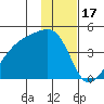 Atka Pass tide chart for Wednesday, December 17, 2025