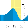Atka Pass tide chart for Monday, December 1, 2025