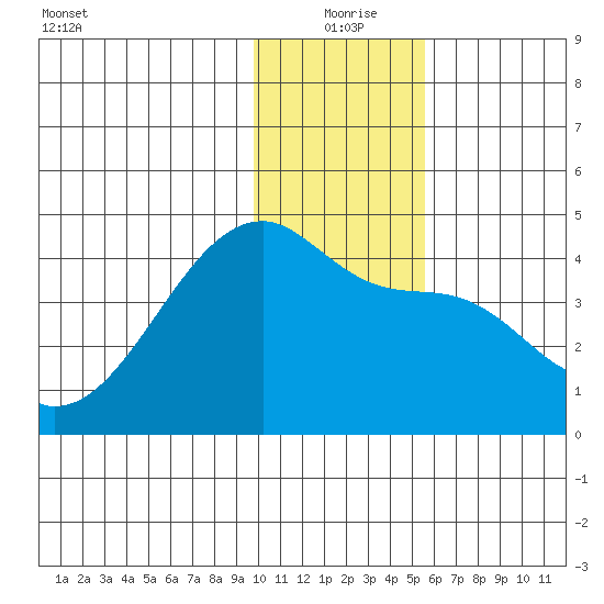 Atka Pass tide chart for Friday, December 26, 2025