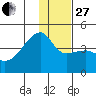 Atka Pass tide chart for Saturday, December 27, 2025