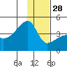 Atka Pass tide chart for Sunday, December 28, 2025