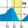 Atka Pass tide chart for Monday, December 29, 2025