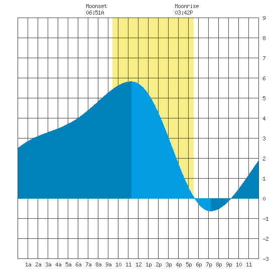 Atka Pass tide chart for Tuesday, December 2, 2025