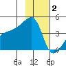 Atka Pass tide chart for Tuesday, December 2, 2025