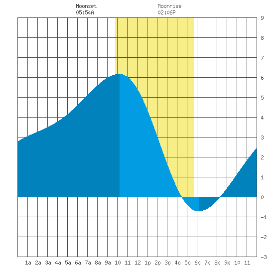 Atka Pass tide chart for Tuesday, December 30, 2025