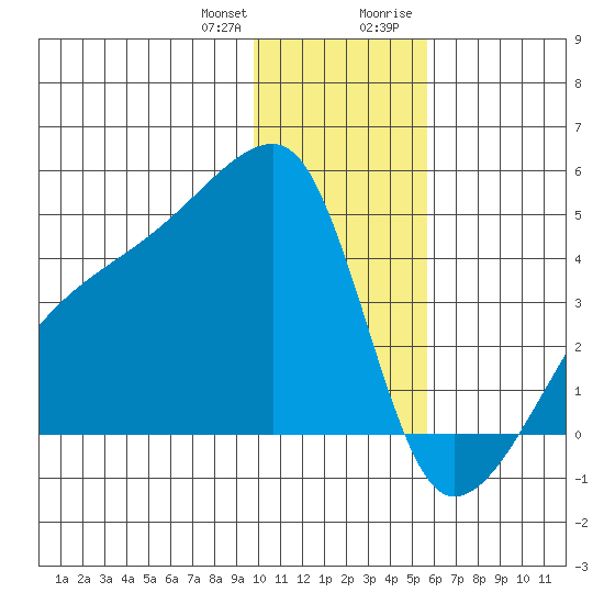 Atka Pass tide chart for Wednesday, December 31, 2025