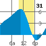 Atka Pass tide chart for Wednesday, December 31, 2025