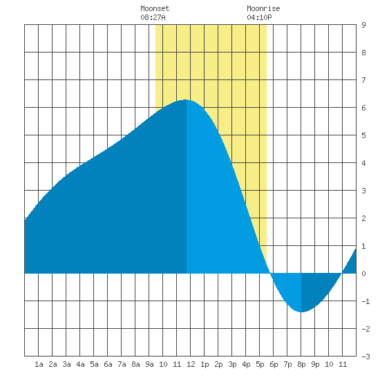 Atka Pass tide chart for Wednesday, December 3, 2025