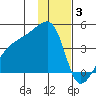 Atka Pass tide chart for Wednesday, December 3, 2025