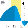 Atka Pass tide chart for Thursday, December 4, 2025
