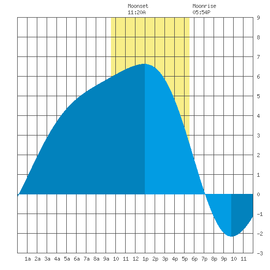 Atka Pass tide chart for Friday, December 5, 2025