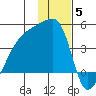 Atka Pass tide chart for Friday, December 5, 2025