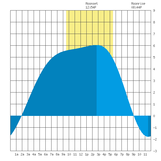Atka Pass tide chart for Sunday, December 7, 2025