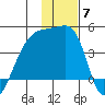 Atka Pass tide chart for Sunday, December 7, 2025