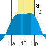 Atka Pass tide chart for Monday, December 8, 2025