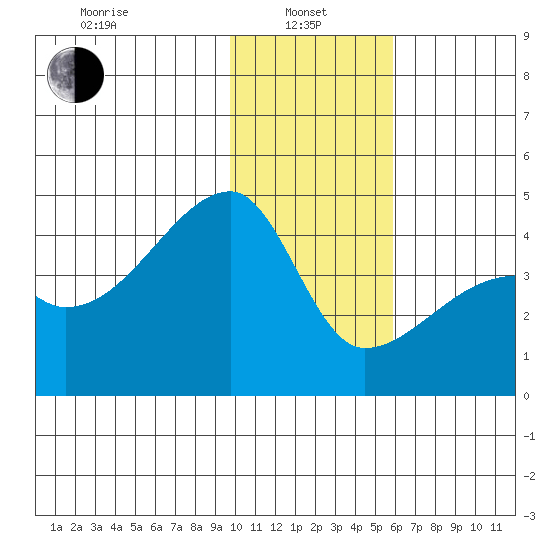 Atka Pass tide chart for Saturday, January 10, 2026