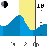 Atka Pass tide chart for Saturday, January 10, 2026