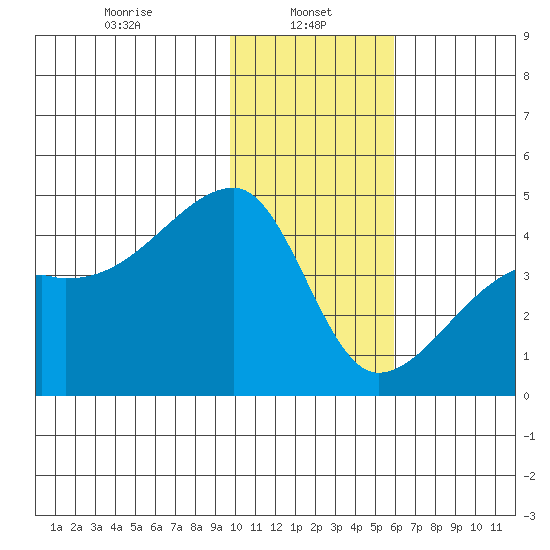 Atka Pass tide chart for Sunday, January 11, 2026