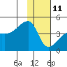 Atka Pass tide chart for Sunday, January 11, 2026