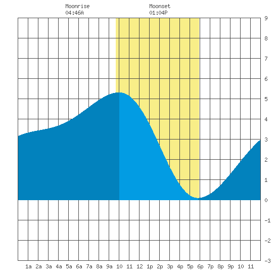 Atka Pass tide chart for Monday, January 12, 2026