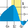 Atka Pass tide chart for Thursday, January 1, 2026
