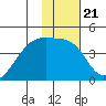 Atka Pass tide chart for Wednesday, January 21, 2026