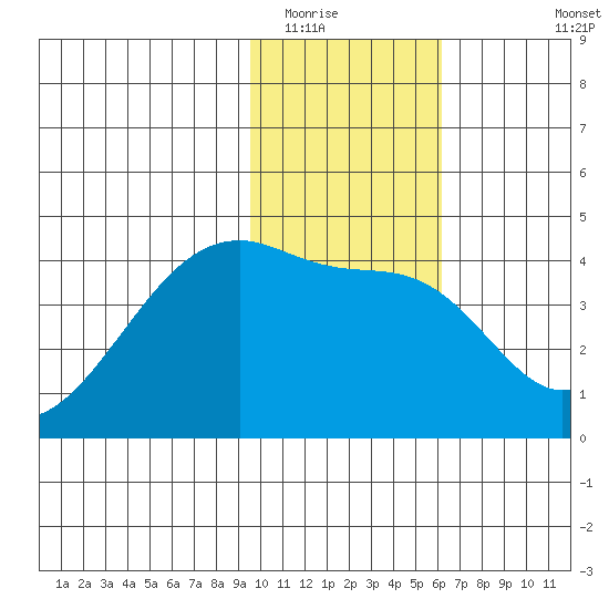 Atka Pass tide chart for Thursday, January 22, 2026
