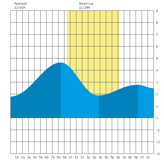 Atka Pass tide chart for Saturday, January 24, 2026