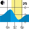 Atka Pass tide chart for Sunday, January 25, 2026